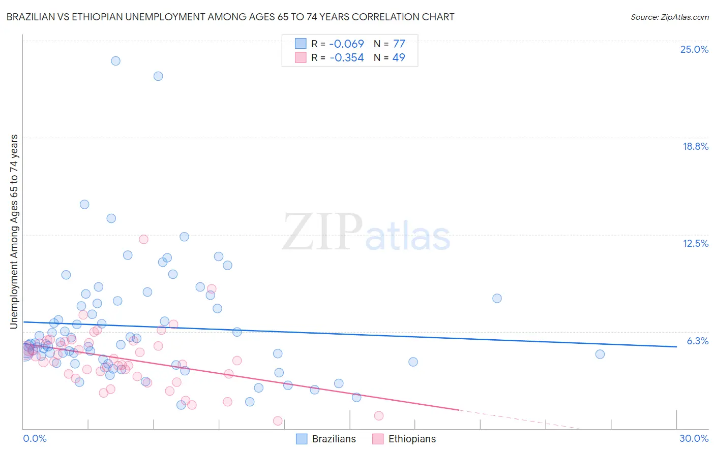 Brazilian vs Ethiopian Unemployment Among Ages 65 to 74 years