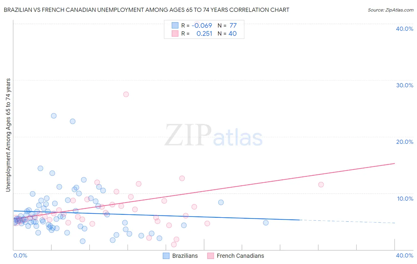 Brazilian vs French Canadian Unemployment Among Ages 65 to 74 years