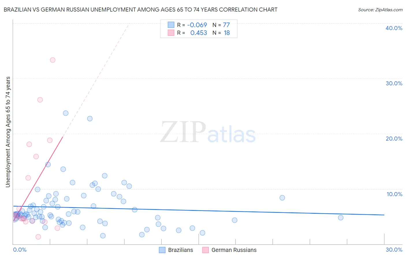 Brazilian vs German Russian Unemployment Among Ages 65 to 74 years