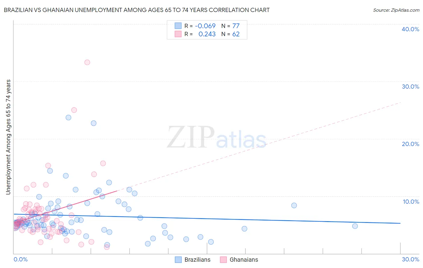 Brazilian vs Ghanaian Unemployment Among Ages 65 to 74 years