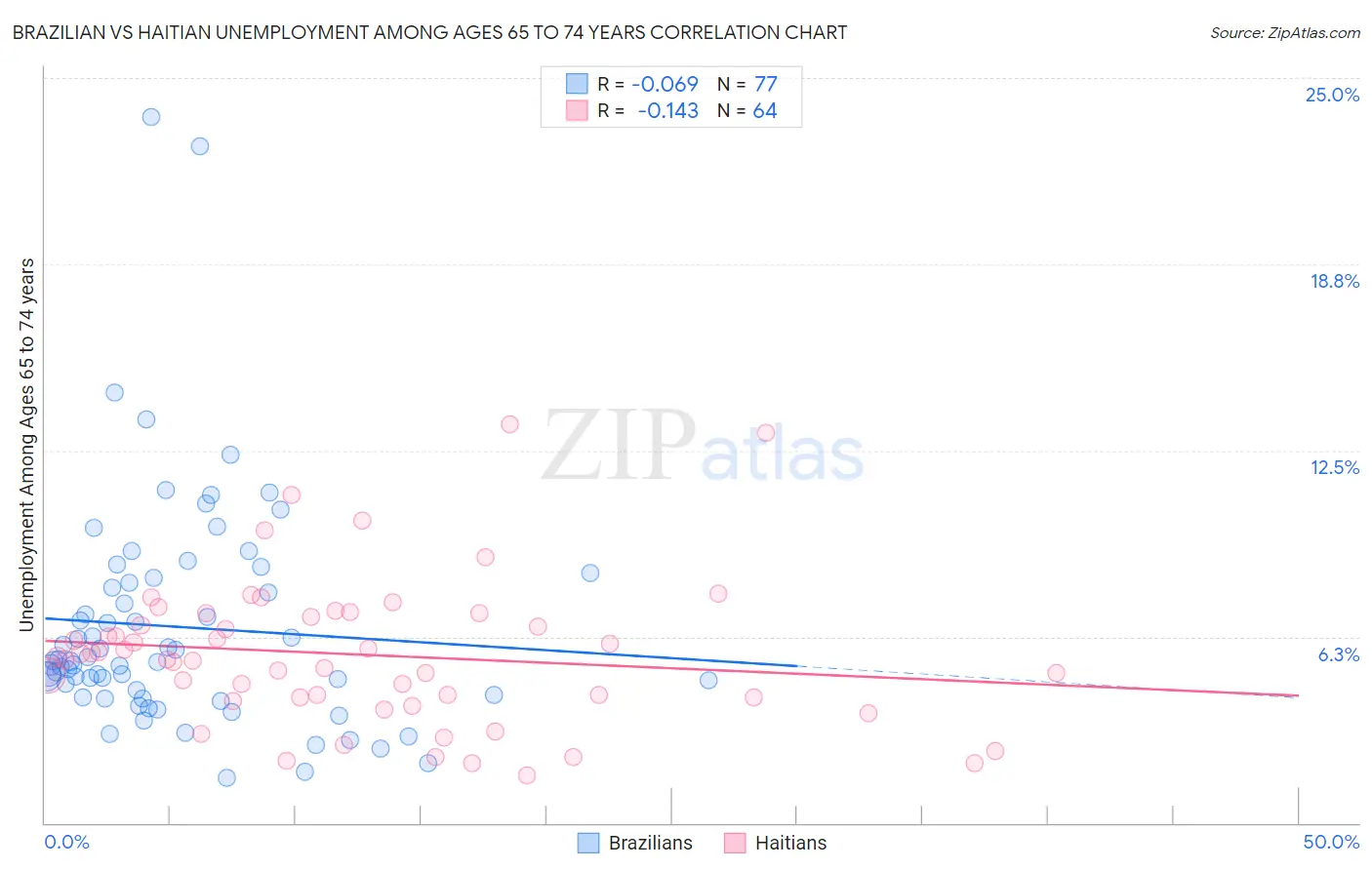 Brazilian vs Haitian Unemployment Among Ages 65 to 74 years