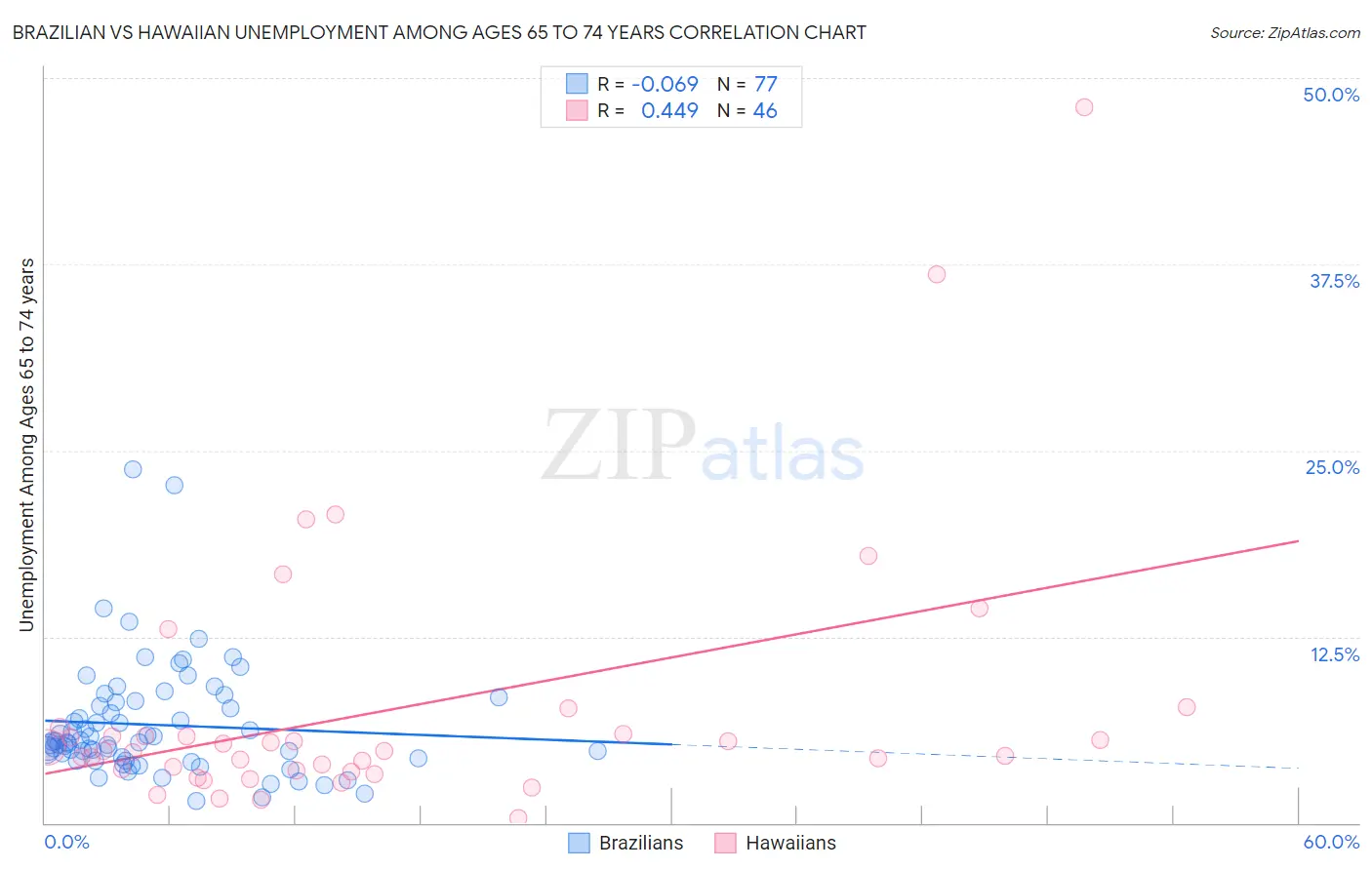 Brazilian vs Hawaiian Unemployment Among Ages 65 to 74 years