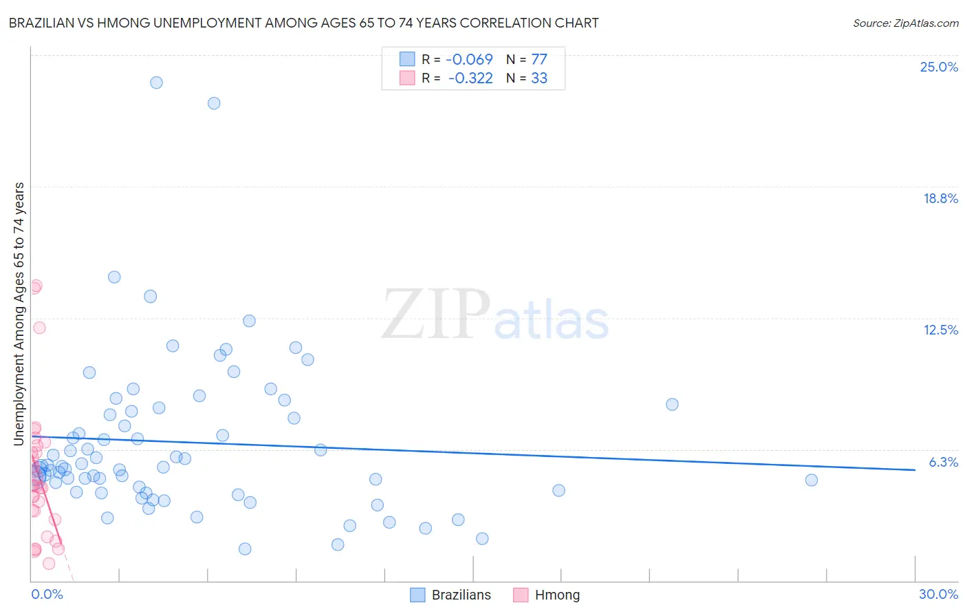 Brazilian vs Hmong Unemployment Among Ages 65 to 74 years