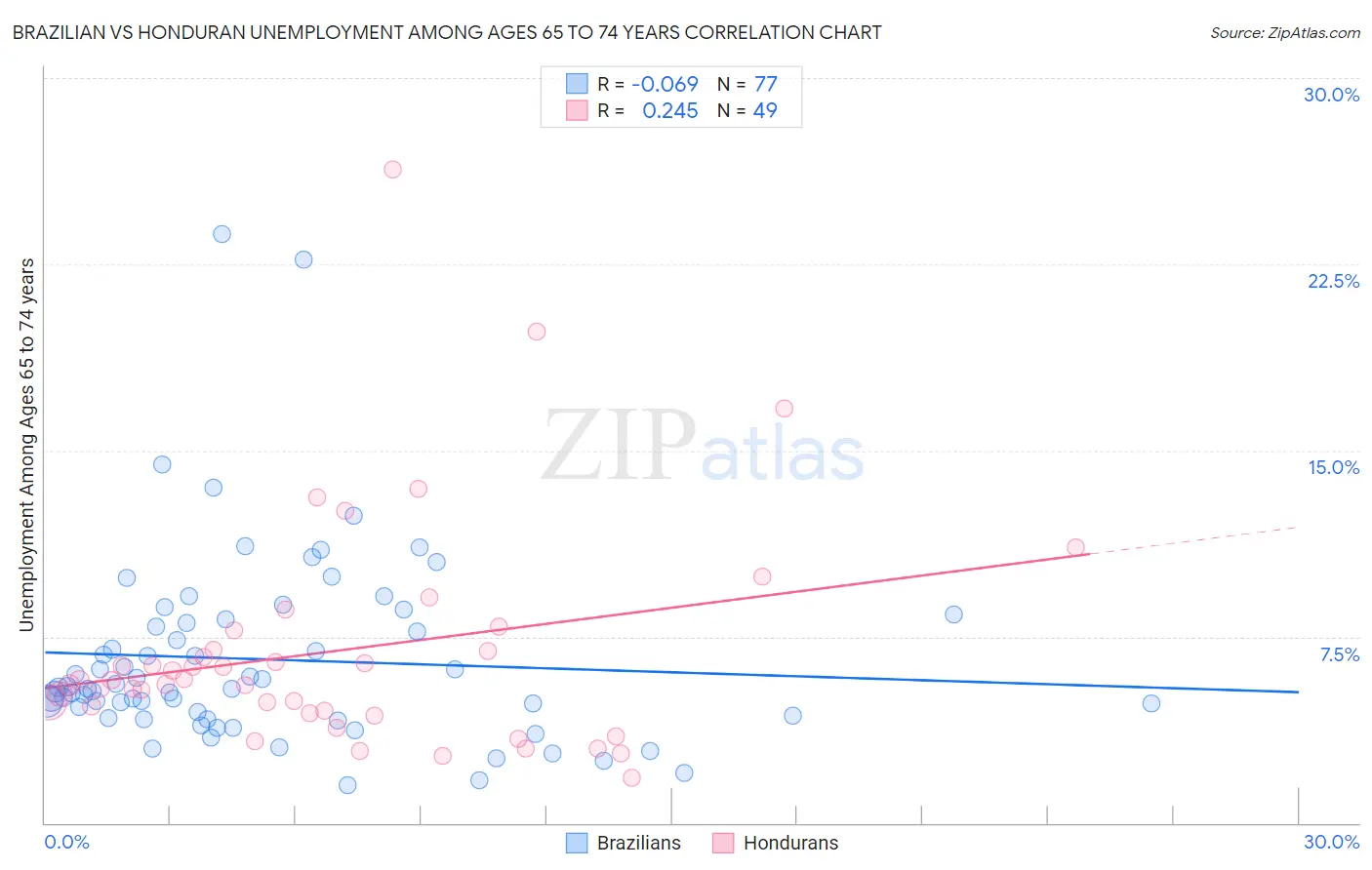 Brazilian vs Honduran Unemployment Among Ages 65 to 74 years
