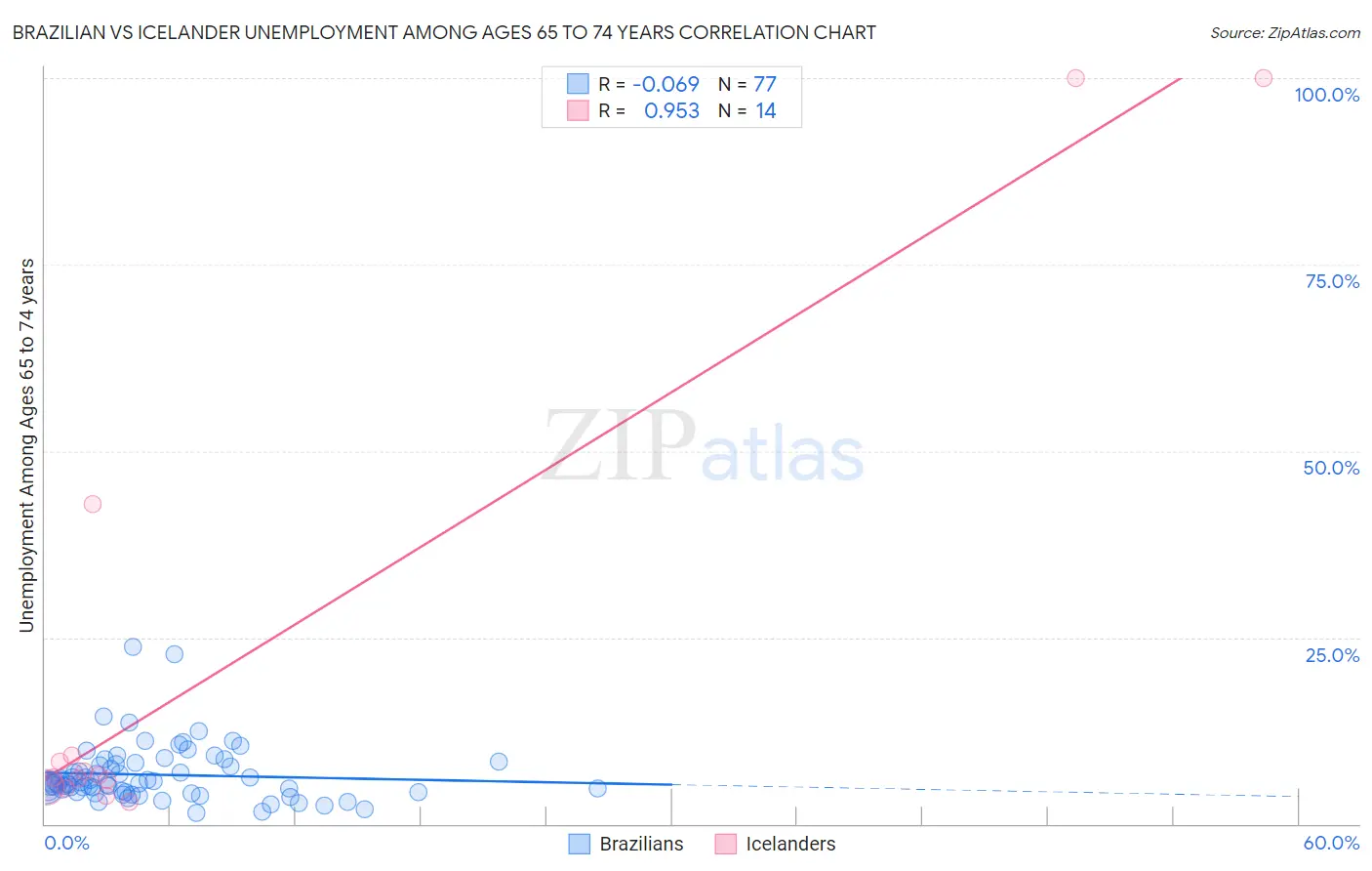 Brazilian vs Icelander Unemployment Among Ages 65 to 74 years