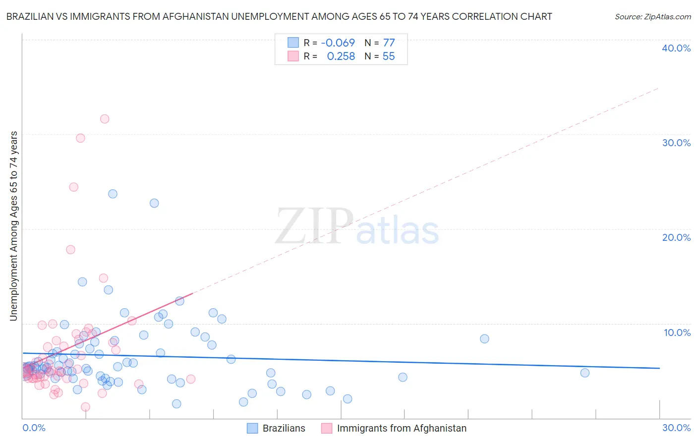 Brazilian vs Immigrants from Afghanistan Unemployment Among Ages 65 to 74 years