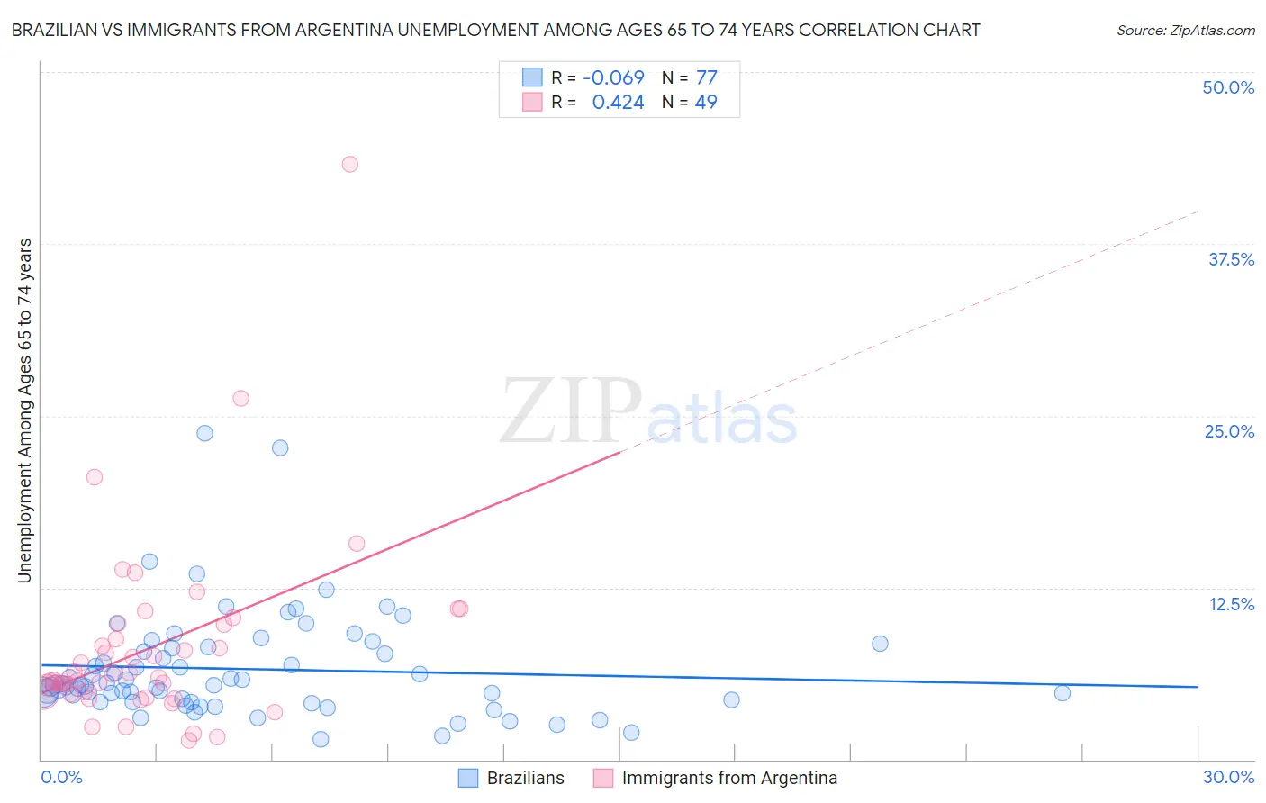 Brazilian vs Immigrants from Argentina Unemployment Among Ages 65 to 74 years