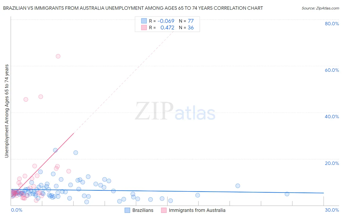 Brazilian vs Immigrants from Australia Unemployment Among Ages 65 to 74 years