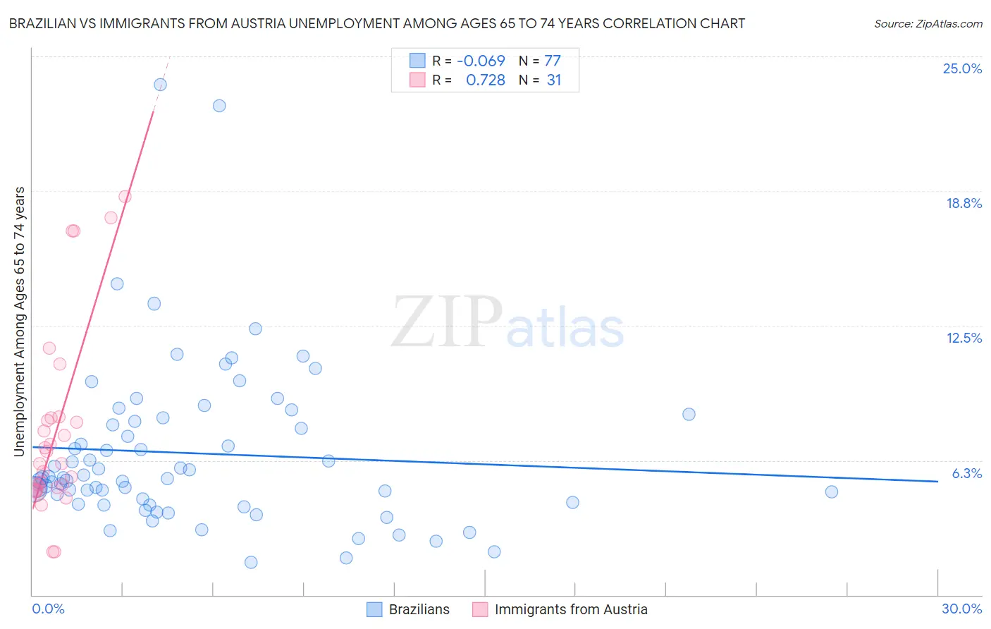 Brazilian vs Immigrants from Austria Unemployment Among Ages 65 to 74 years