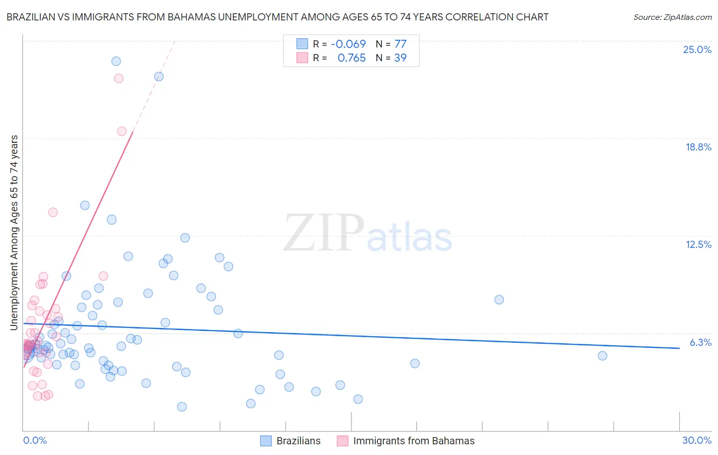 Brazilian vs Immigrants from Bahamas Unemployment Among Ages 65 to 74 years