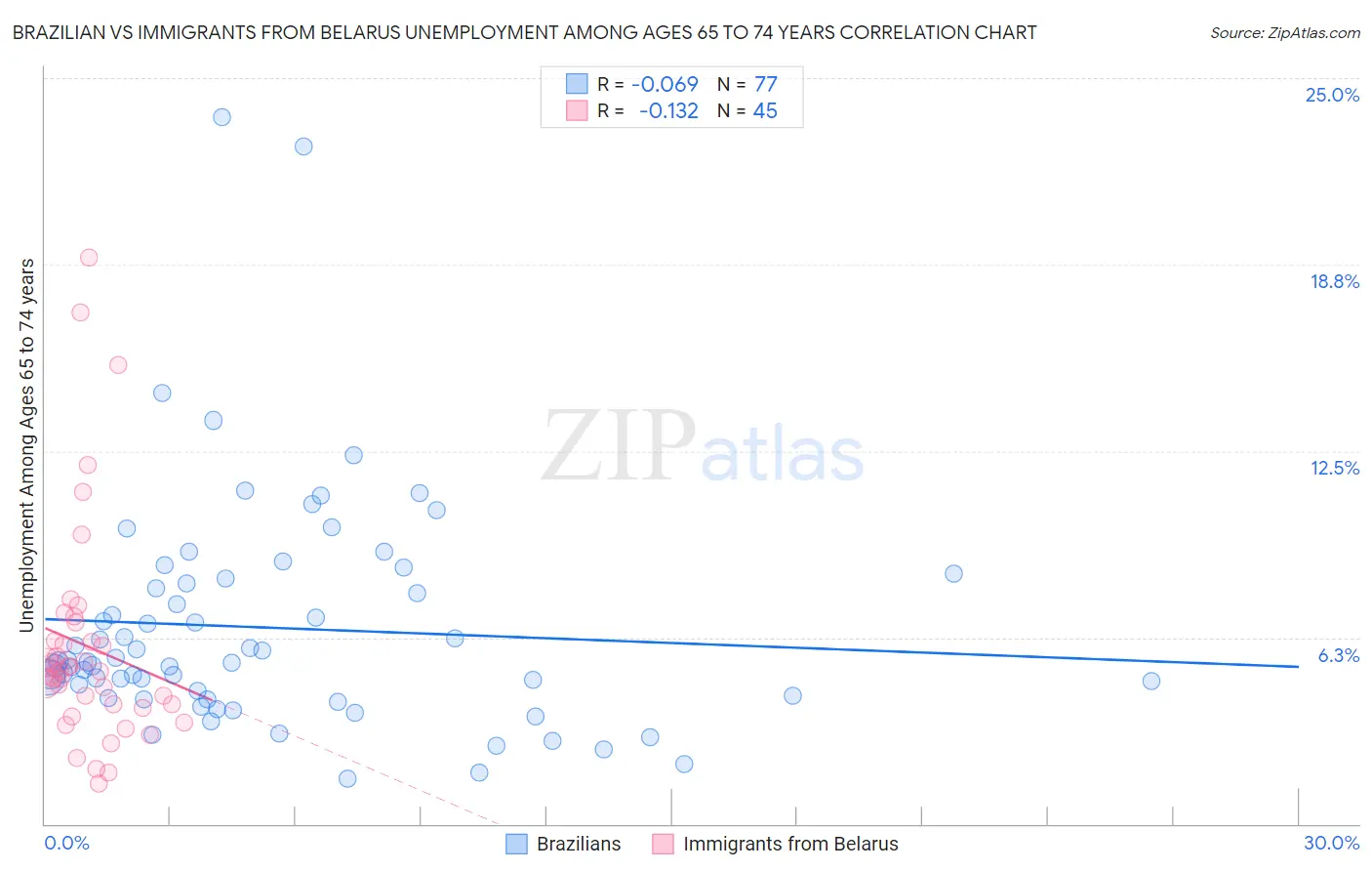 Brazilian vs Immigrants from Belarus Unemployment Among Ages 65 to 74 years