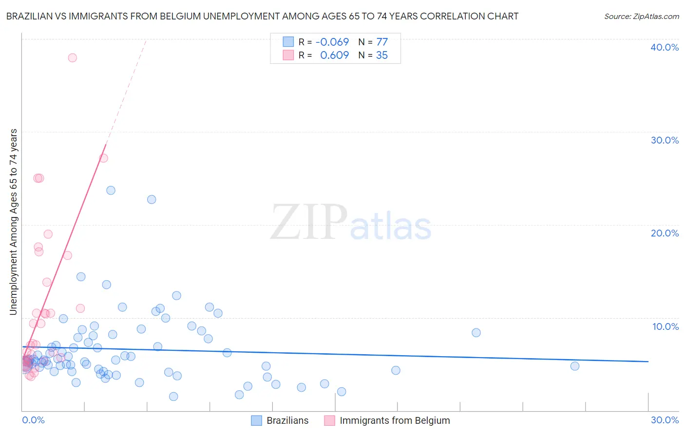 Brazilian vs Immigrants from Belgium Unemployment Among Ages 65 to 74 years