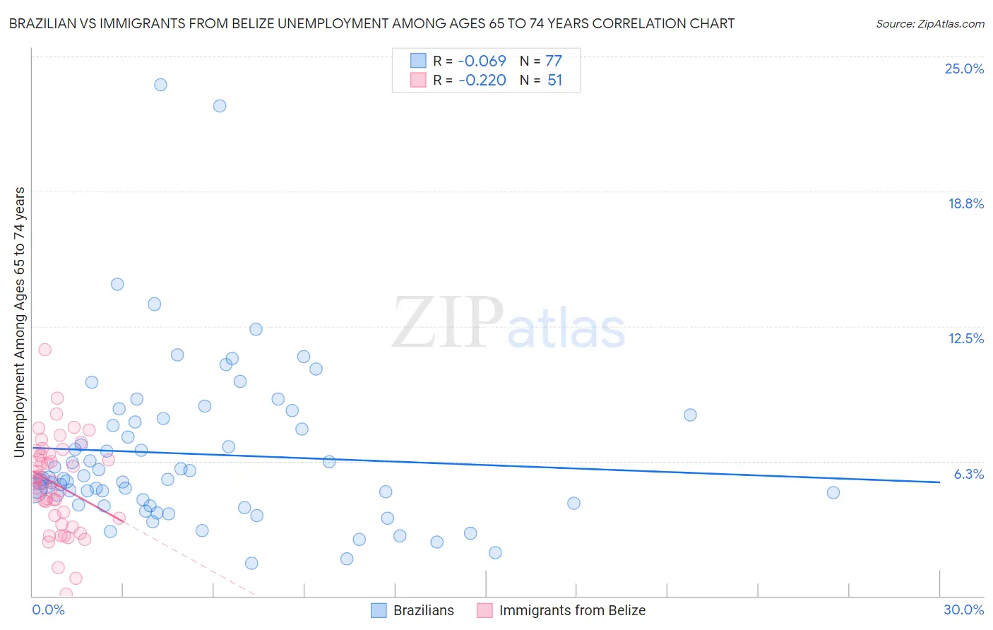 Brazilian vs Immigrants from Belize Unemployment Among Ages 65 to 74 years