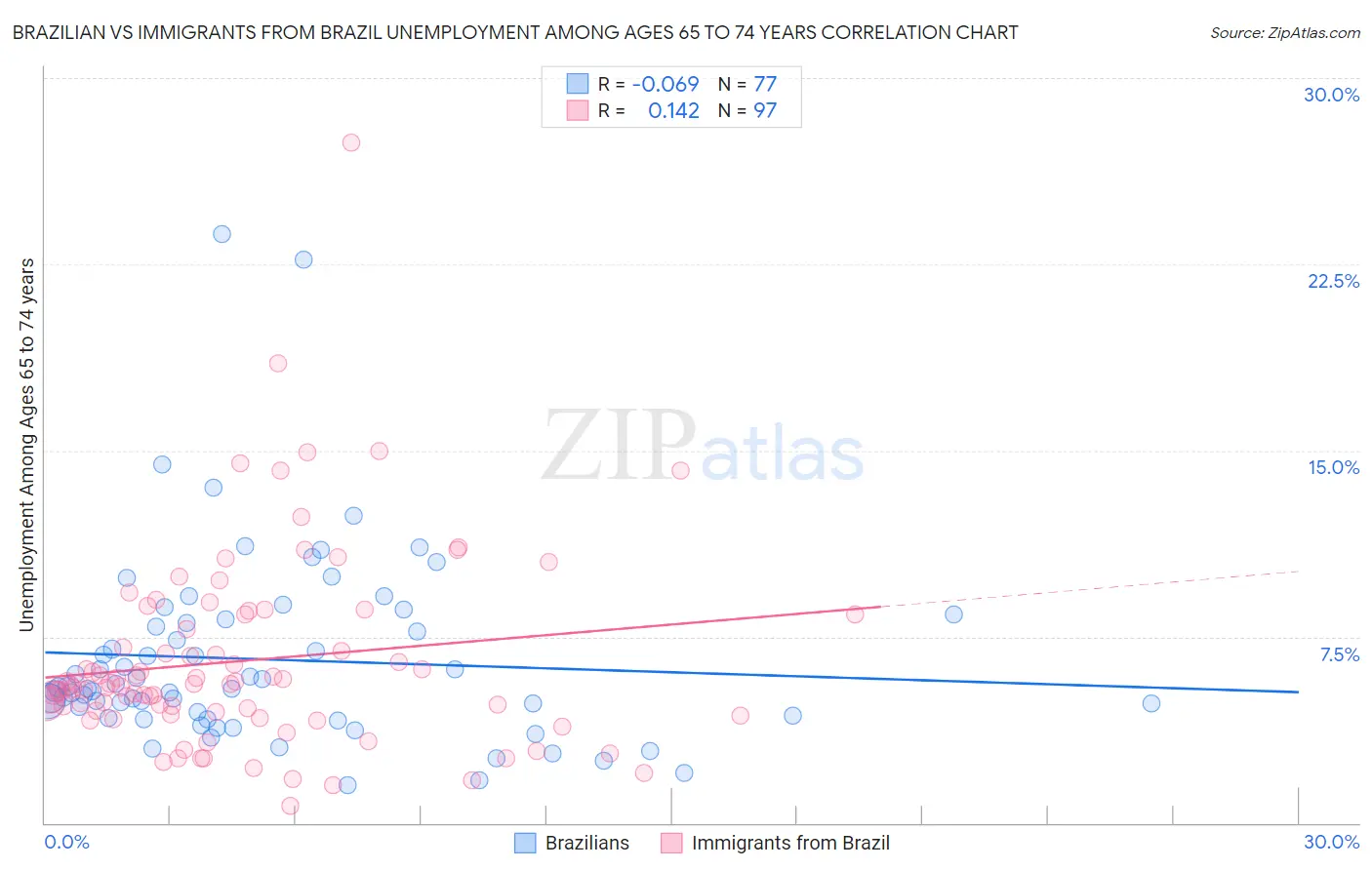 Brazilian vs Immigrants from Brazil Unemployment Among Ages 65 to 74 years