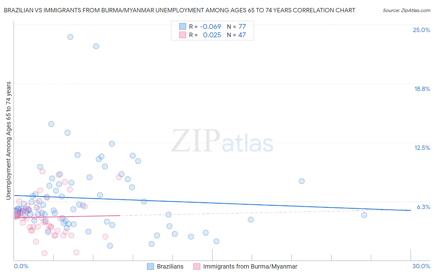 Brazilian vs Immigrants from Burma/Myanmar Unemployment Among Ages 65 to 74 years