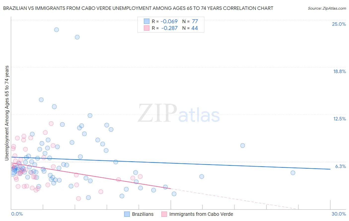 Brazilian vs Immigrants from Cabo Verde Unemployment Among Ages 65 to 74 years