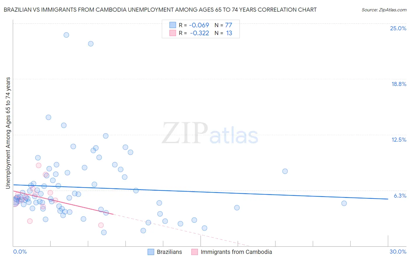 Brazilian vs Immigrants from Cambodia Unemployment Among Ages 65 to 74 years