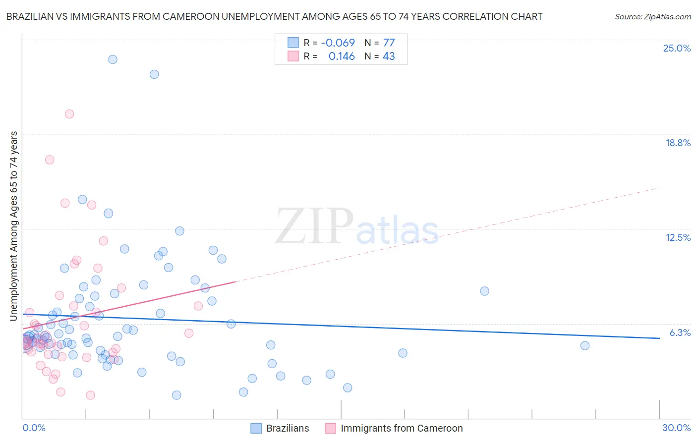 Brazilian vs Immigrants from Cameroon Unemployment Among Ages 65 to 74 years