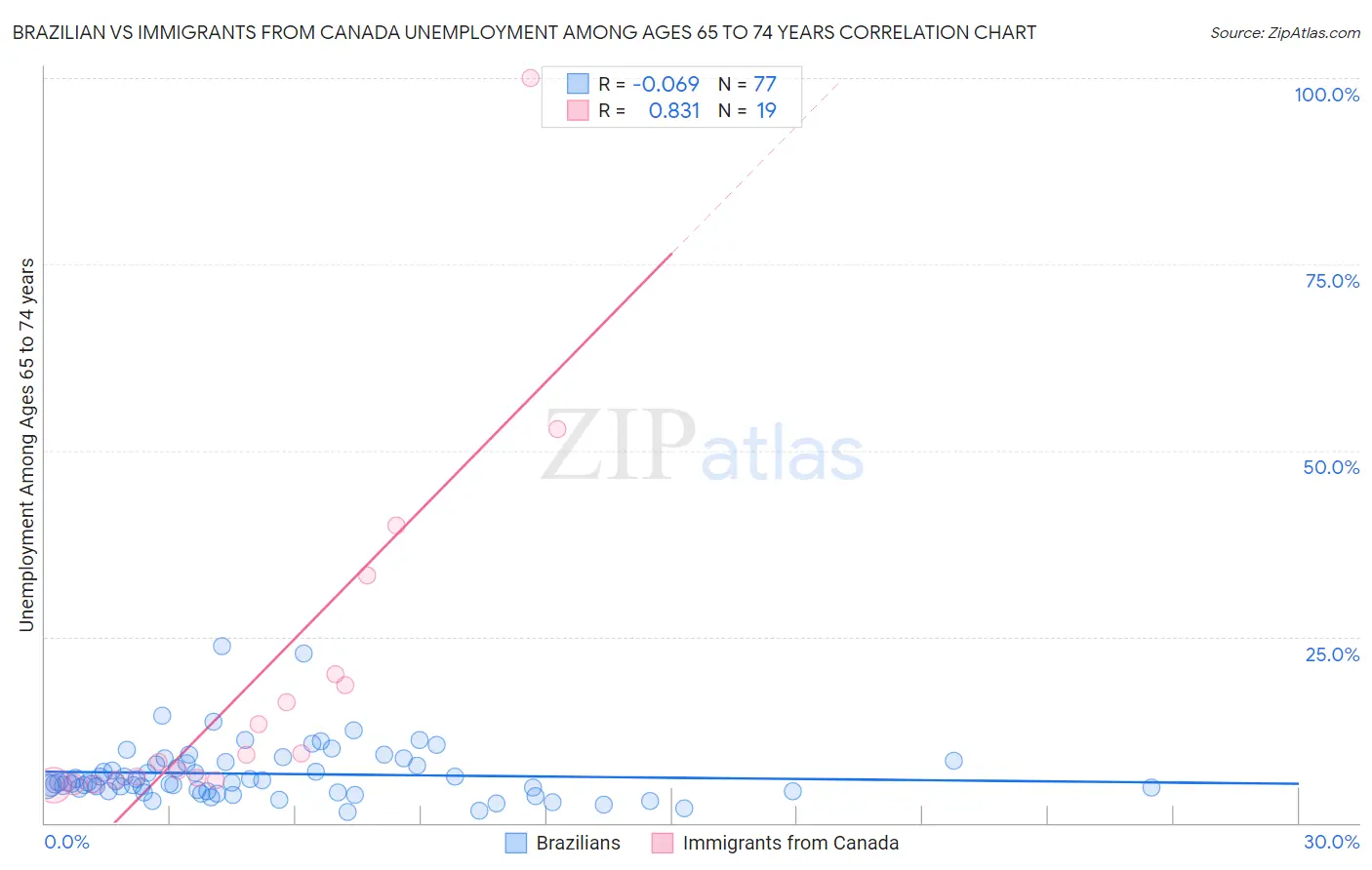 Brazilian vs Immigrants from Canada Unemployment Among Ages 65 to 74 years