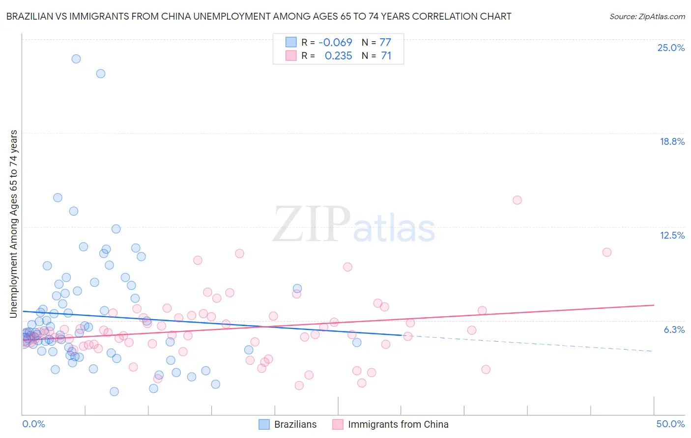 Brazilian vs Immigrants from China Unemployment Among Ages 65 to 74 years