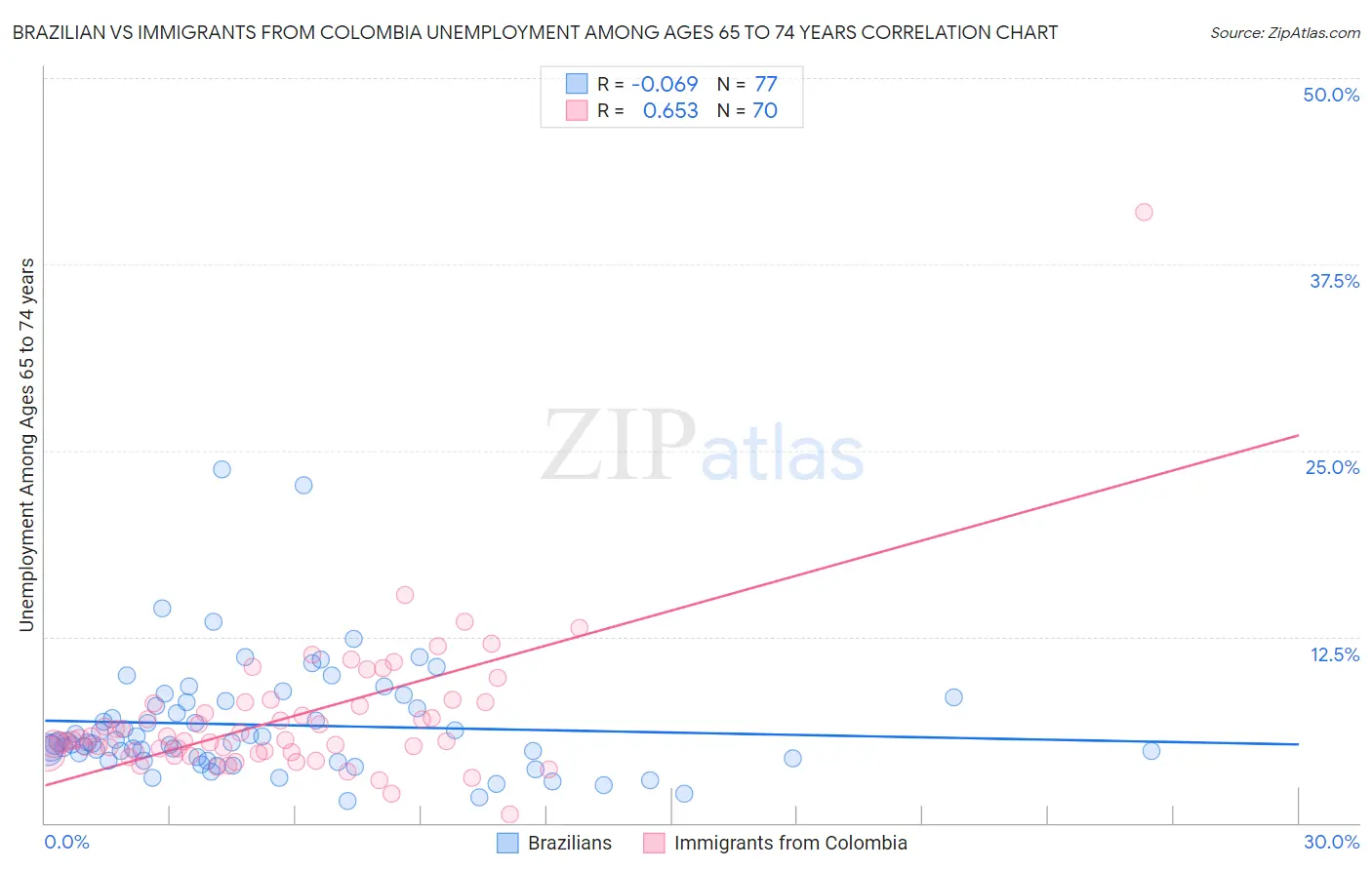 Brazilian vs Immigrants from Colombia Unemployment Among Ages 65 to 74 years