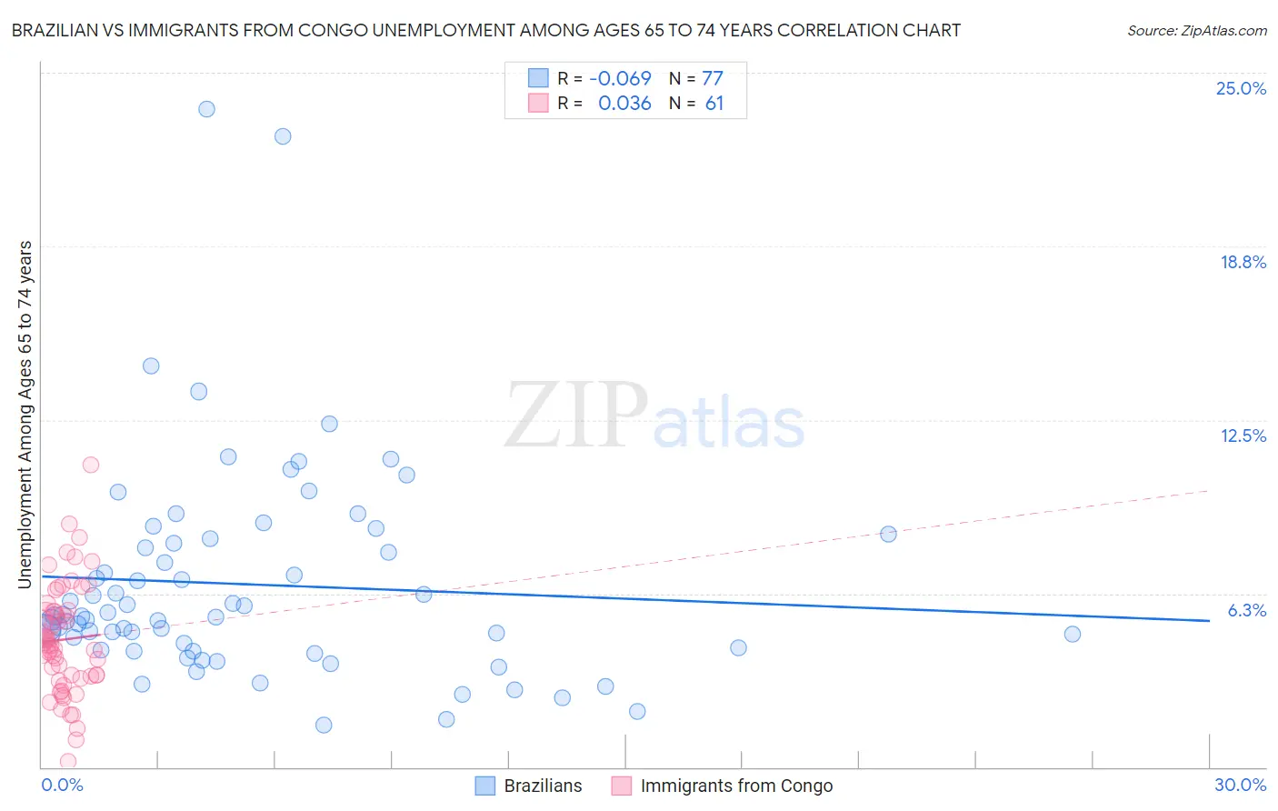 Brazilian vs Immigrants from Congo Unemployment Among Ages 65 to 74 years