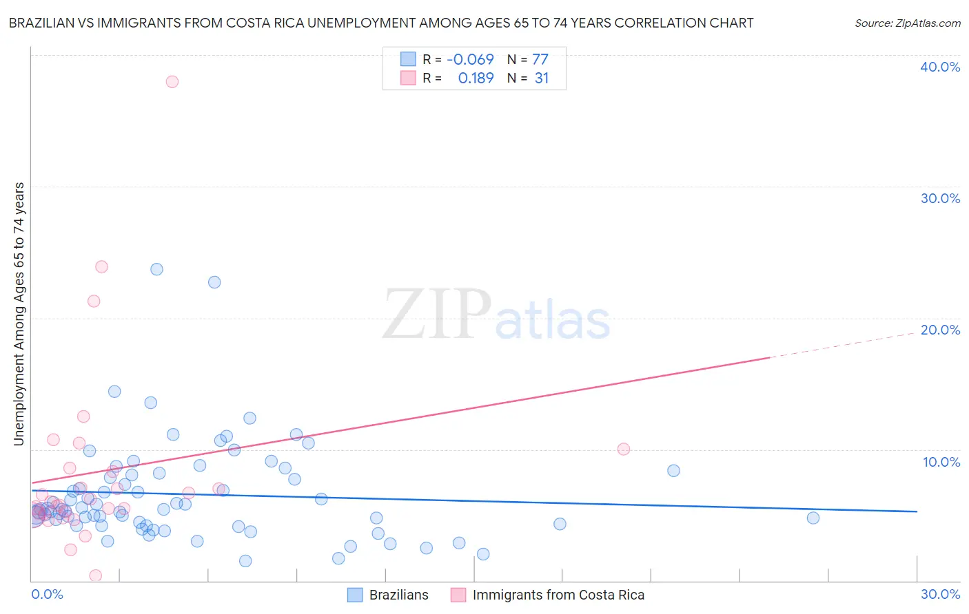 Brazilian vs Immigrants from Costa Rica Unemployment Among Ages 65 to 74 years