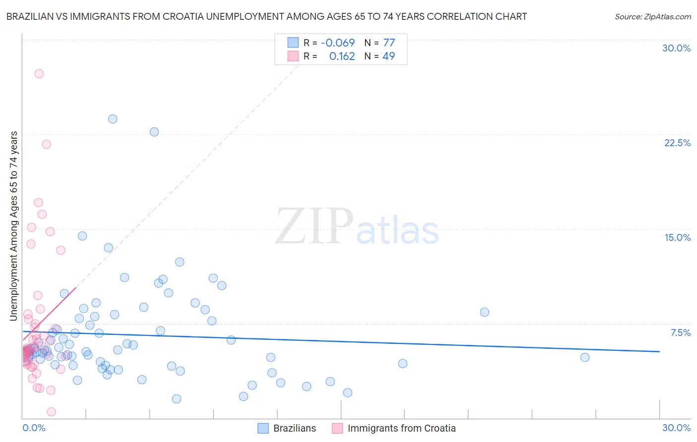 Brazilian vs Immigrants from Croatia Unemployment Among Ages 65 to 74 years