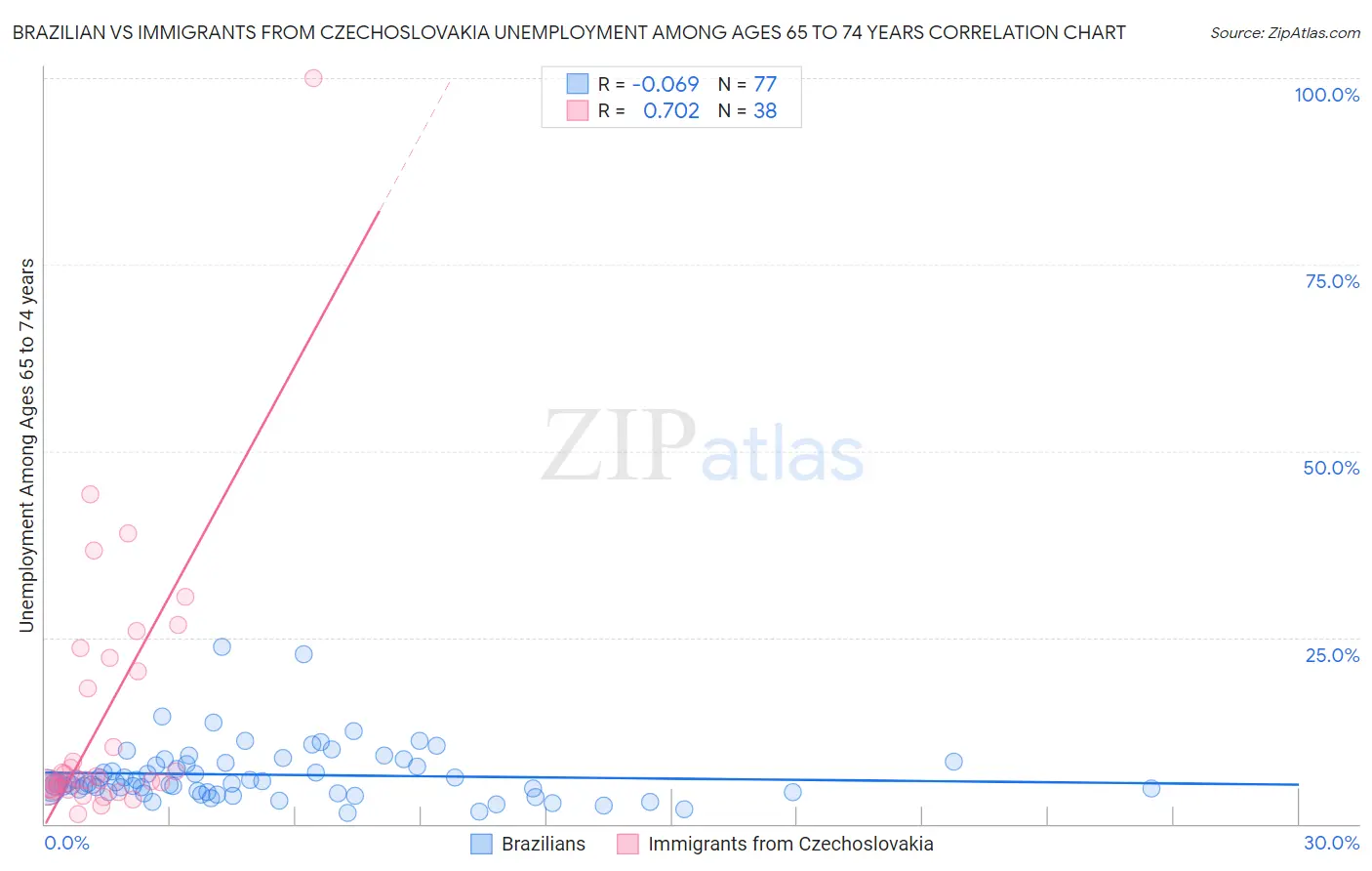 Brazilian vs Immigrants from Czechoslovakia Unemployment Among Ages 65 to 74 years