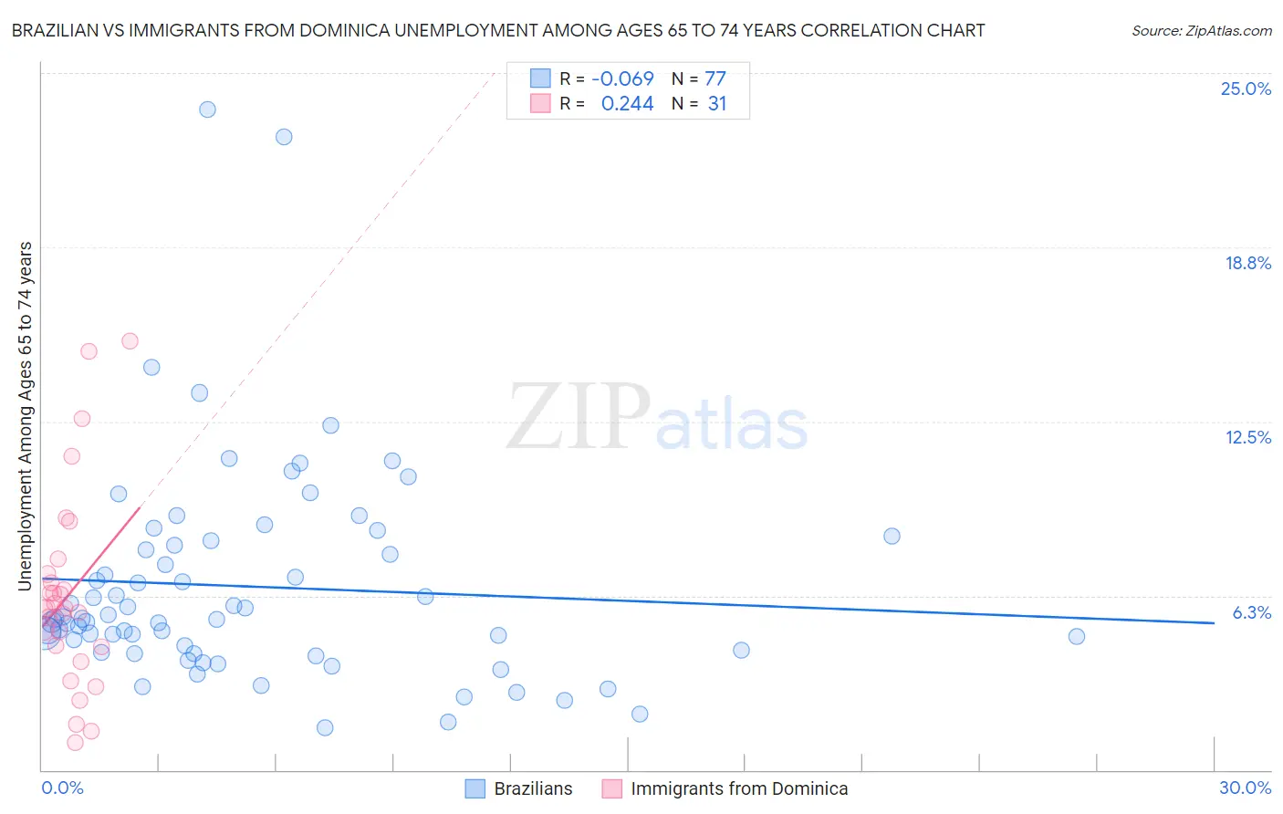 Brazilian vs Immigrants from Dominica Unemployment Among Ages 65 to 74 years