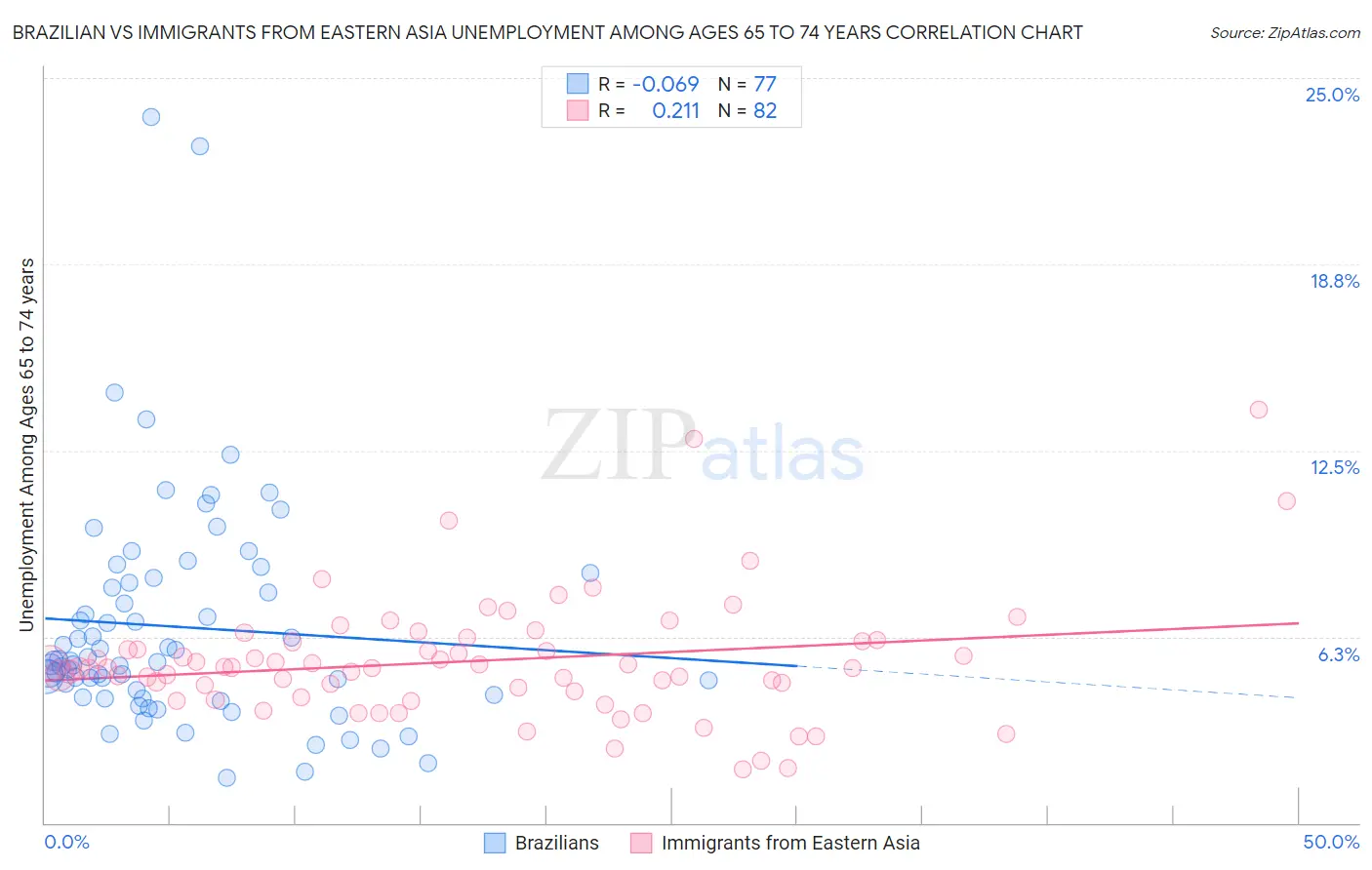 Brazilian vs Immigrants from Eastern Asia Unemployment Among Ages 65 to 74 years