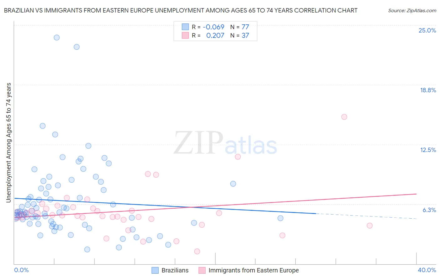 Brazilian vs Immigrants from Eastern Europe Unemployment Among Ages 65 to 74 years