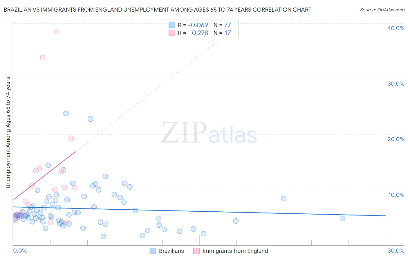 Brazilian vs Immigrants from England Unemployment Among Ages 65 to 74 years