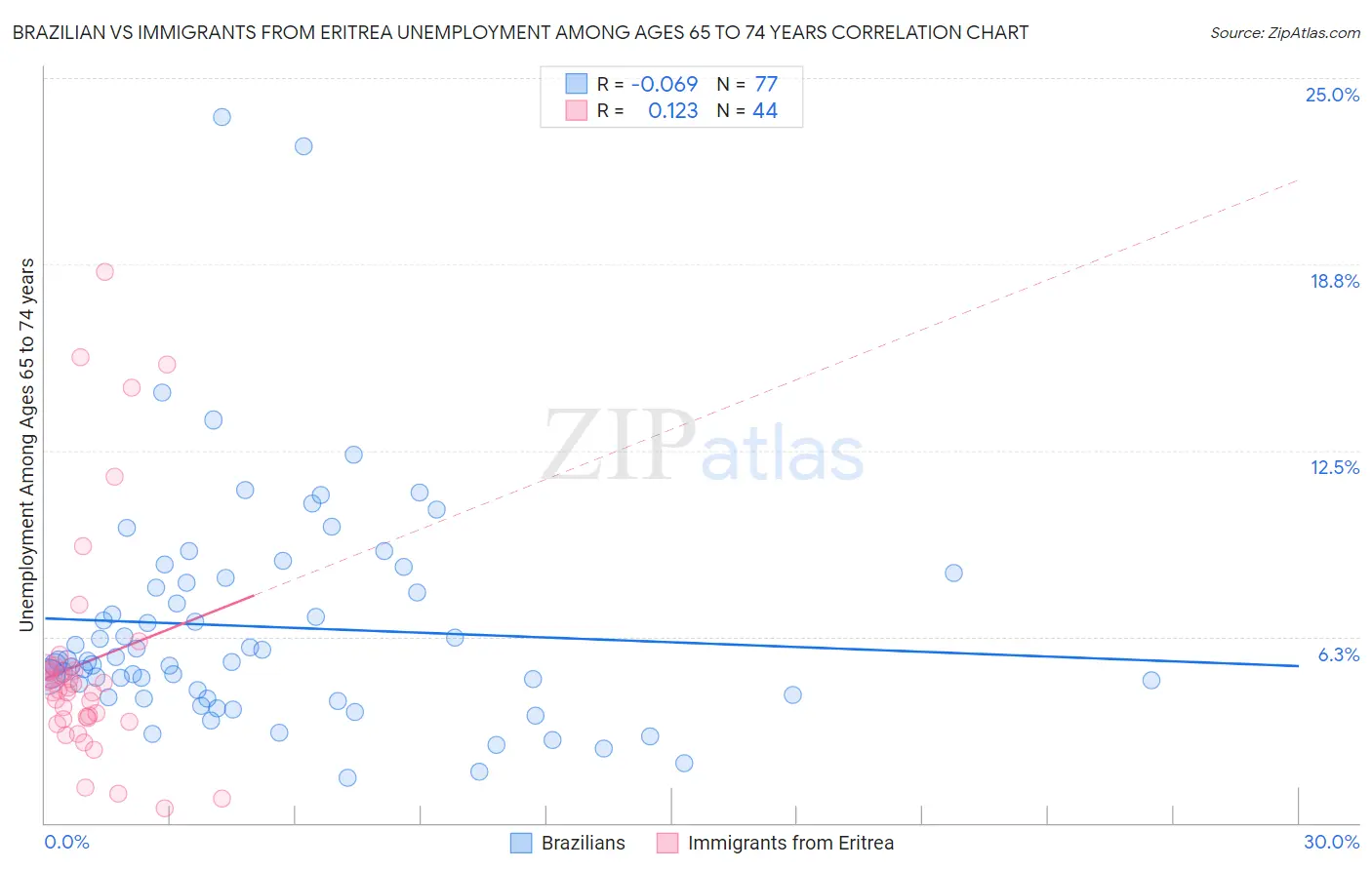 Brazilian vs Immigrants from Eritrea Unemployment Among Ages 65 to 74 years