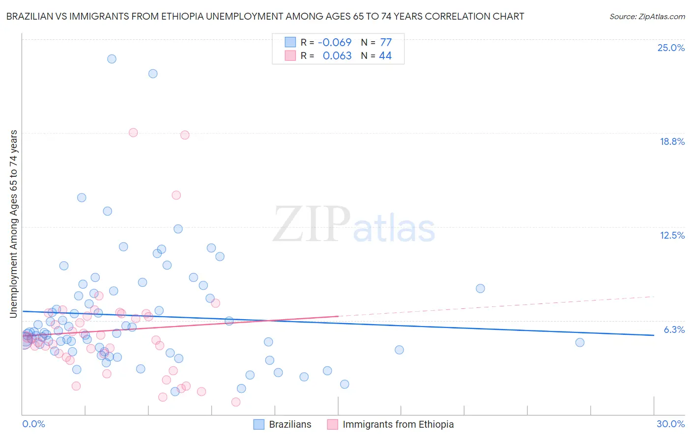 Brazilian vs Immigrants from Ethiopia Unemployment Among Ages 65 to 74 years