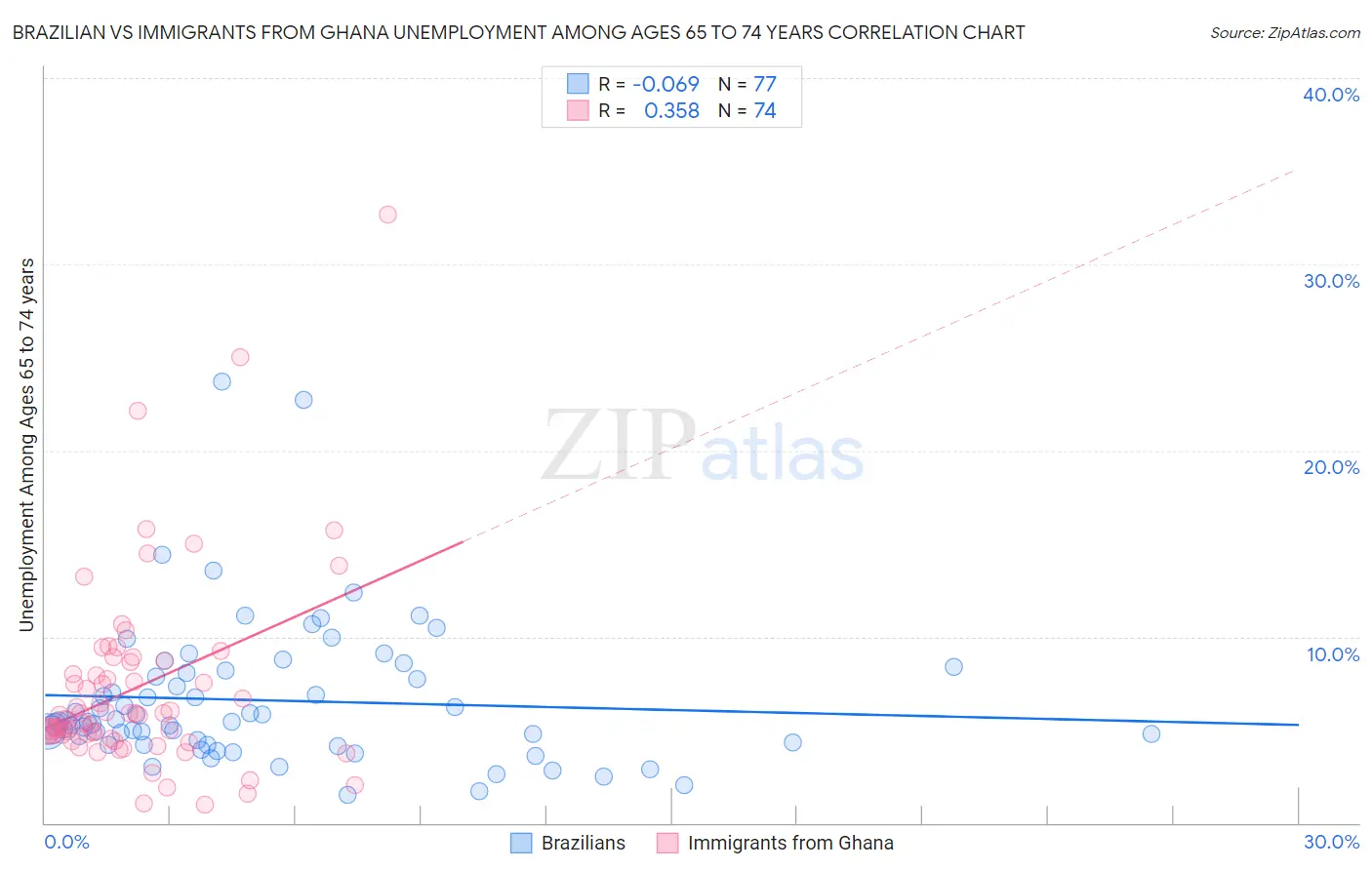 Brazilian vs Immigrants from Ghana Unemployment Among Ages 65 to 74 years