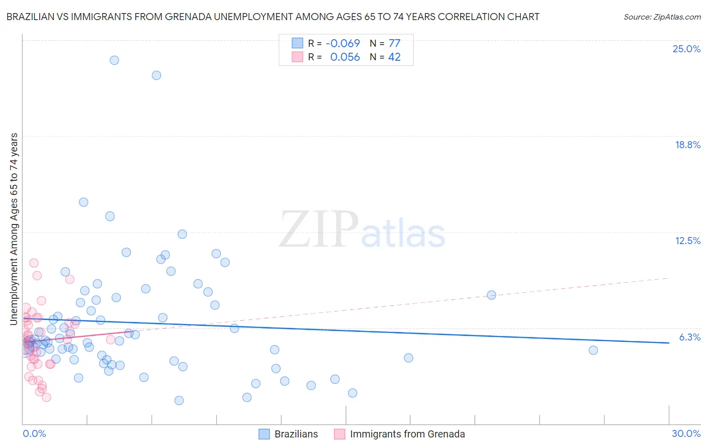 Brazilian vs Immigrants from Grenada Unemployment Among Ages 65 to 74 years
