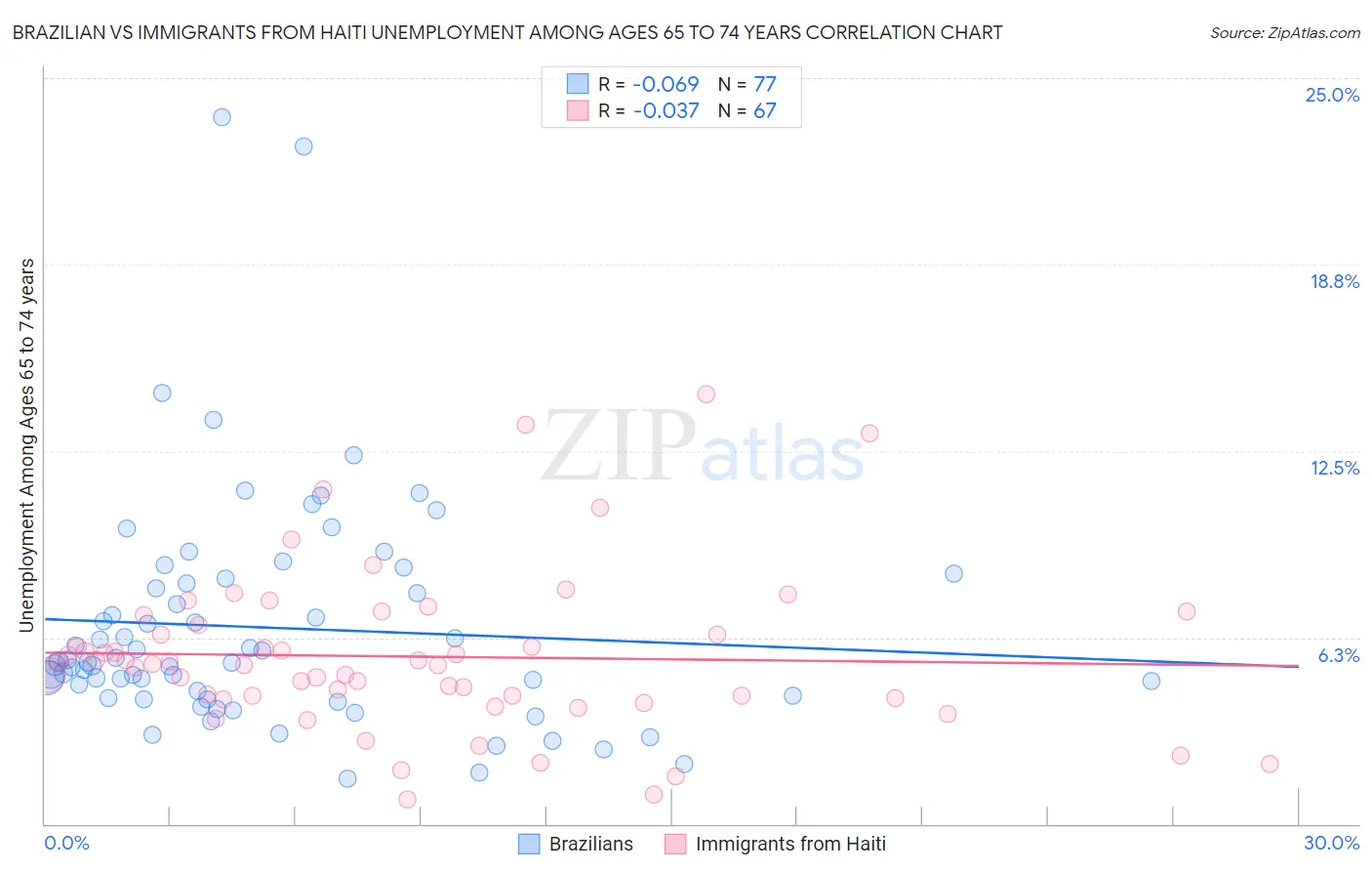 Brazilian vs Immigrants from Haiti Unemployment Among Ages 65 to 74 years