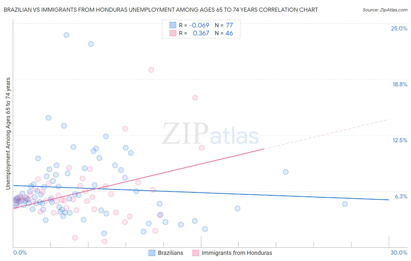 Brazilian vs Immigrants from Honduras Unemployment Among Ages 65 to 74 years
