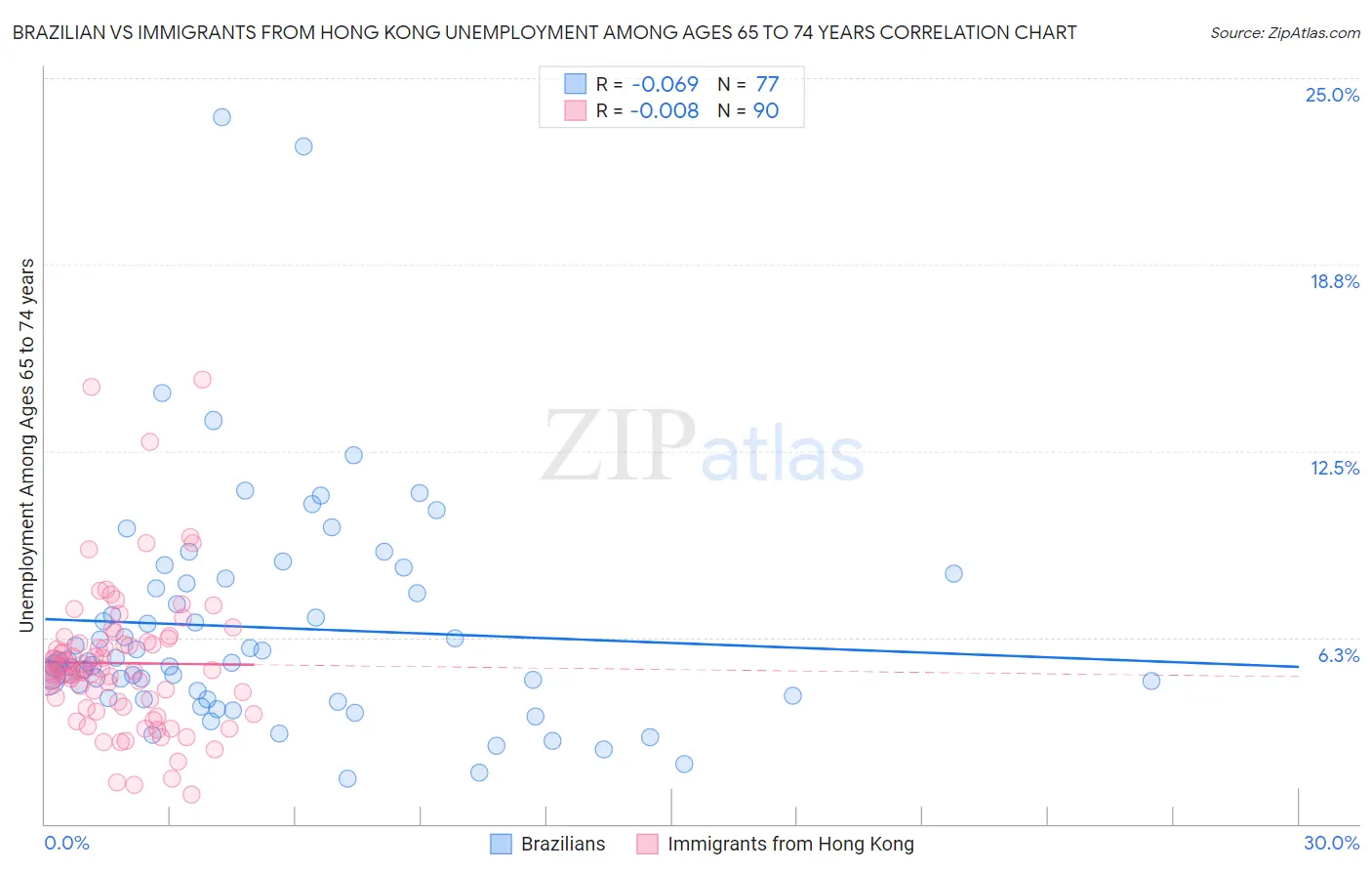 Brazilian vs Immigrants from Hong Kong Unemployment Among Ages 65 to 74 years