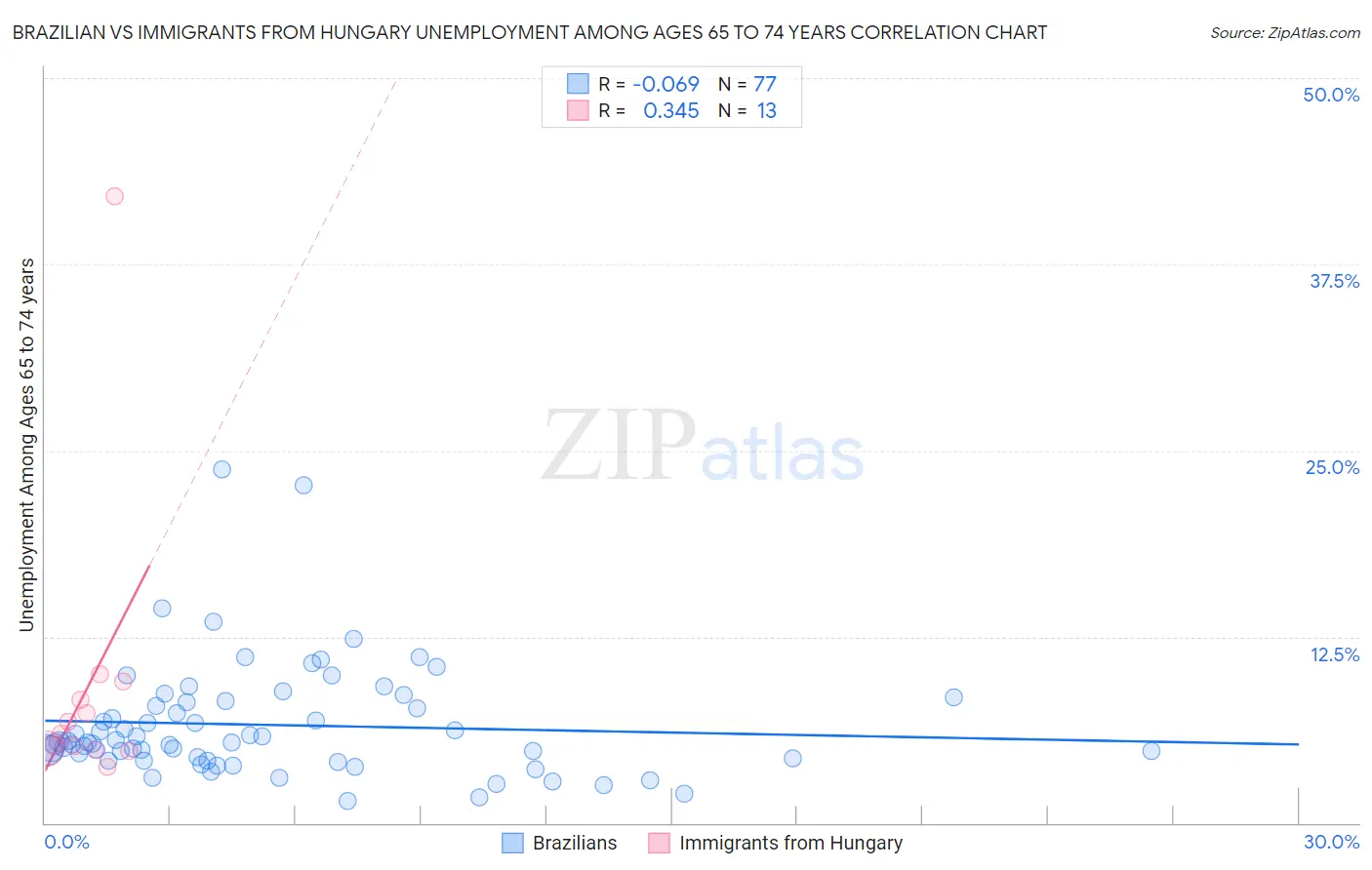 Brazilian vs Immigrants from Hungary Unemployment Among Ages 65 to 74 years
