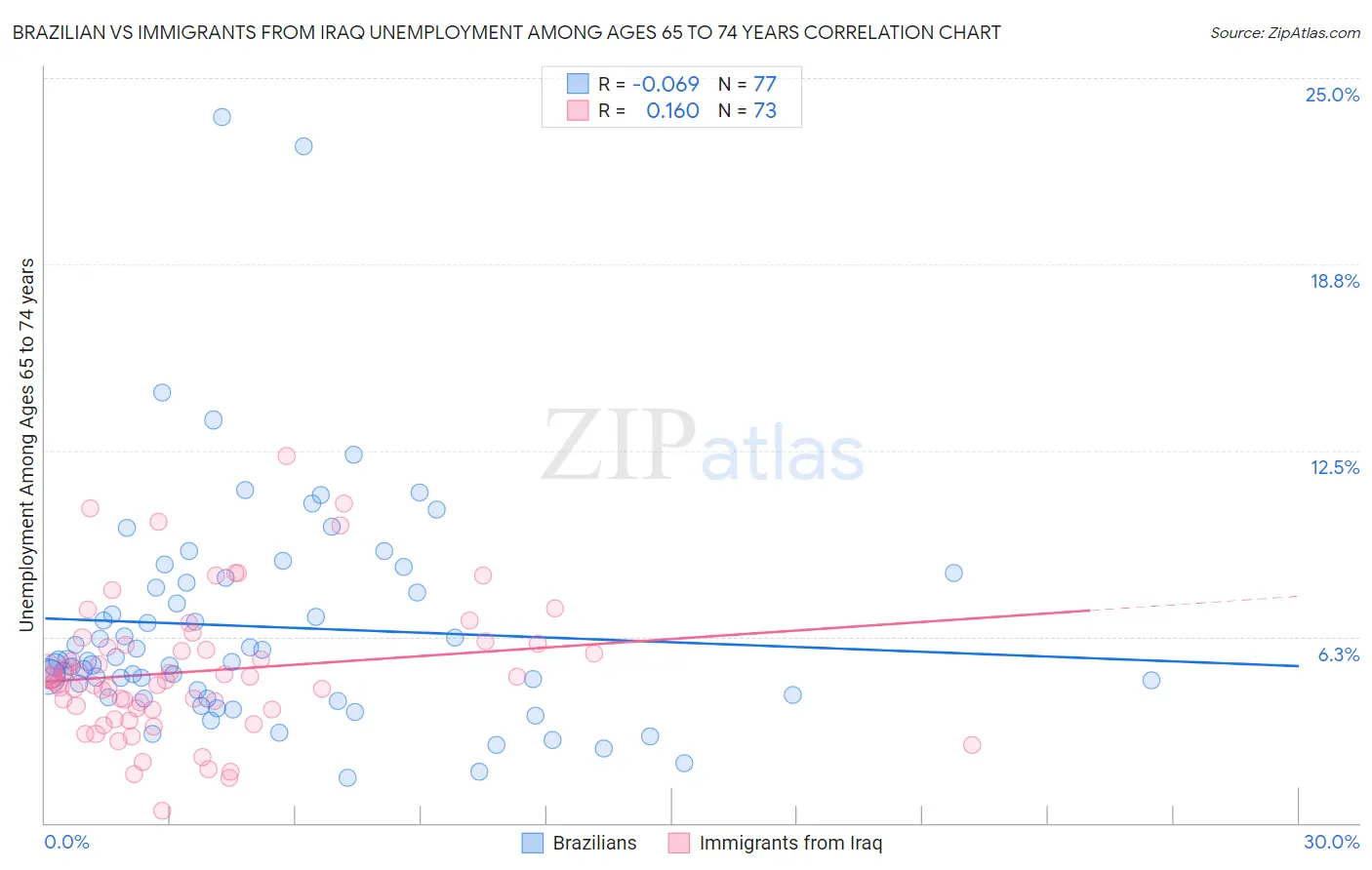 Brazilian vs Immigrants from Iraq Unemployment Among Ages 65 to 74 years