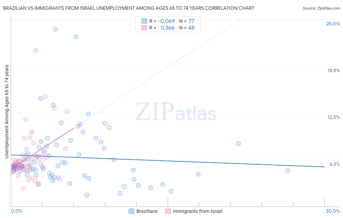 Brazilian vs Immigrants from Israel Unemployment Among Ages 65 to 74 years