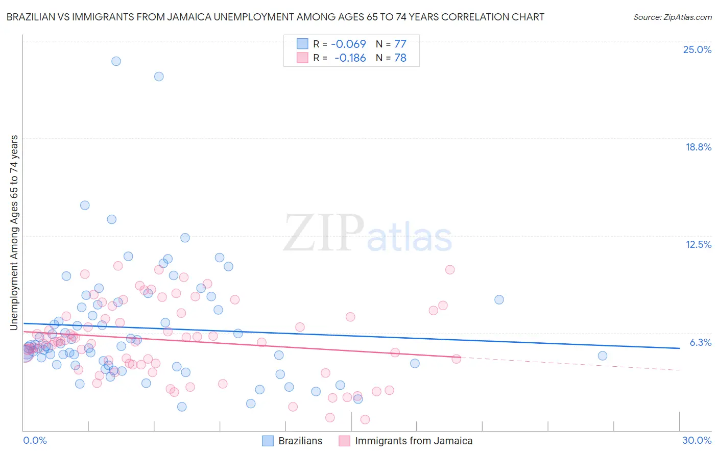 Brazilian vs Immigrants from Jamaica Unemployment Among Ages 65 to 74 years