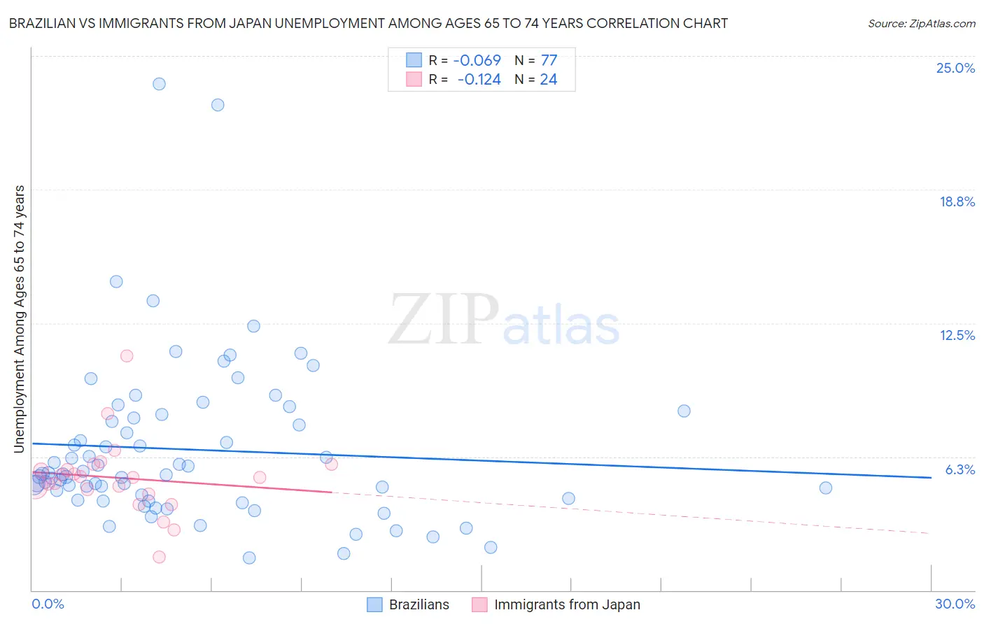 Brazilian vs Immigrants from Japan Unemployment Among Ages 65 to 74 years