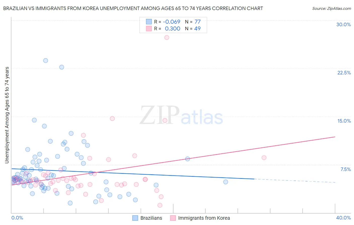 Brazilian vs Immigrants from Korea Unemployment Among Ages 65 to 74 years