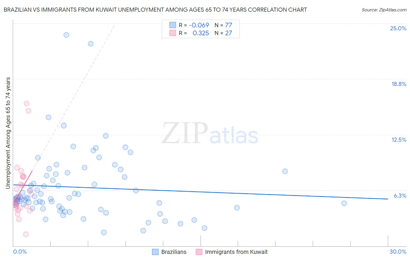 Brazilian vs Immigrants from Kuwait Unemployment Among Ages 65 to 74 years