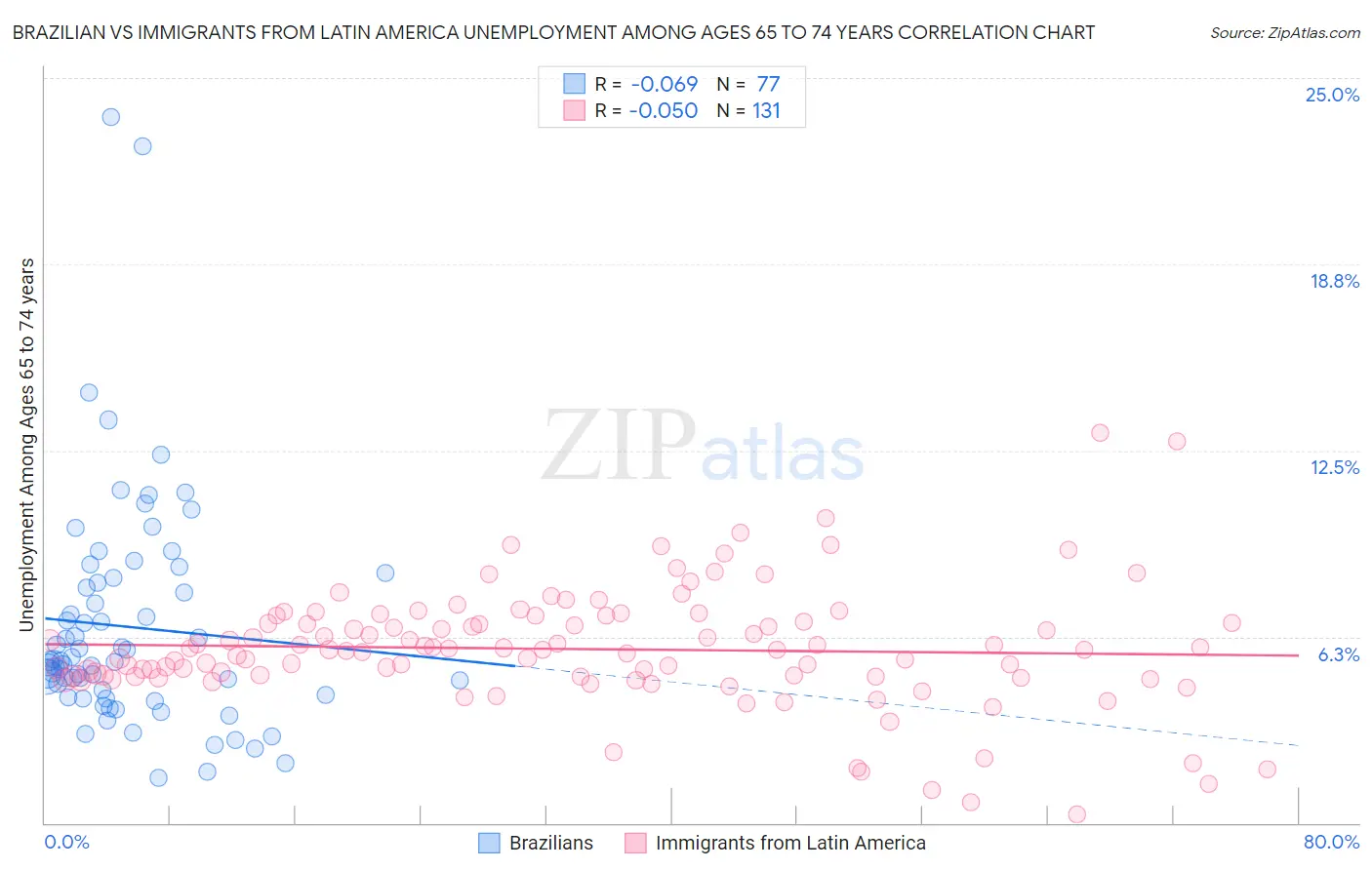 Brazilian vs Immigrants from Latin America Unemployment Among Ages 65 to 74 years