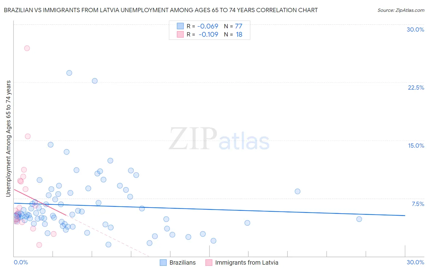 Brazilian vs Immigrants from Latvia Unemployment Among Ages 65 to 74 years