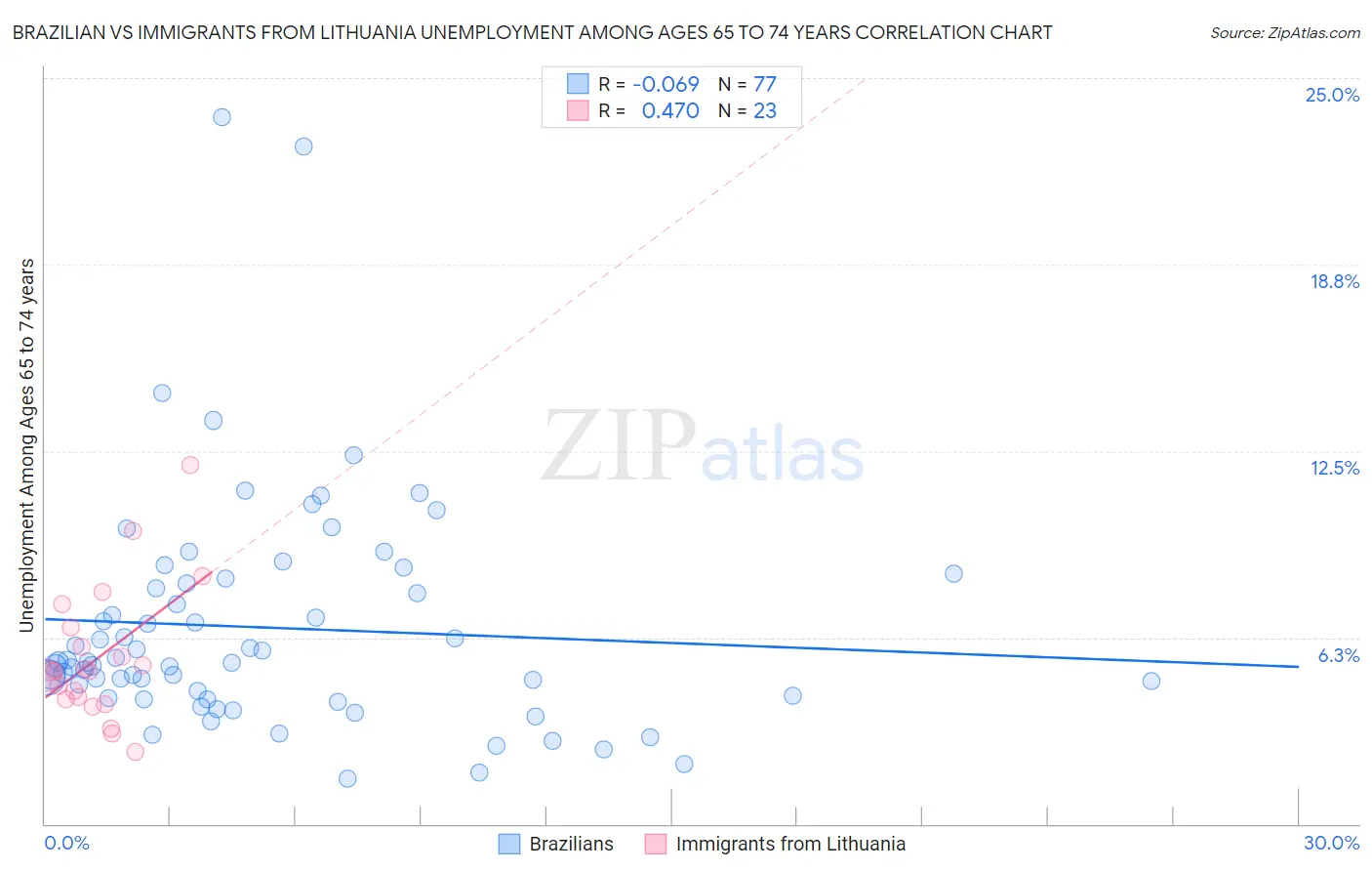 Brazilian vs Immigrants from Lithuania Unemployment Among Ages 65 to 74 years